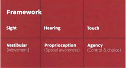 Sensory Map
